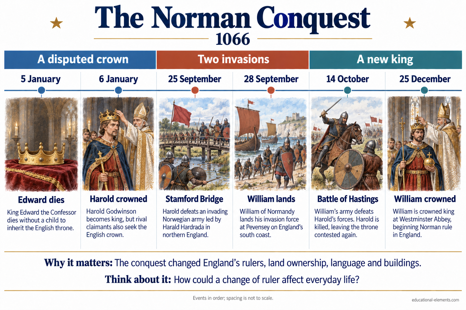 Preview of Historical Event Timelines